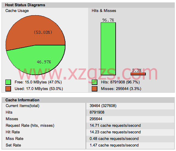 WordPress 如何启用 Memcached 内存缓存