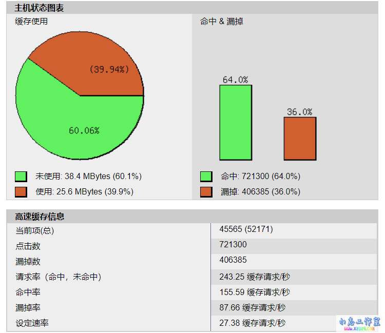 同一服务器多个WordPress站点使用Memcached冲突的解决办法 同一服务器多个WordPress站点使用Memcached冲突的解决办法