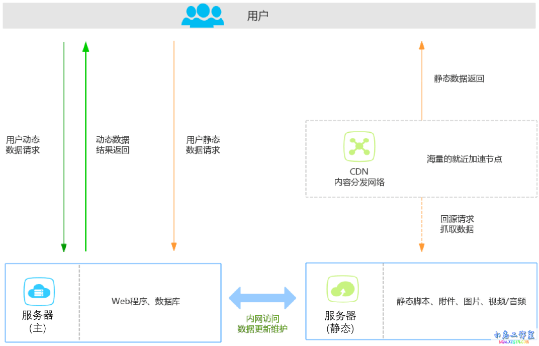 小网站最简单实用的动静分离优化方案