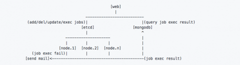 替代crontab,统一定时任务管理系统cronsun简介 替代crontab,统一定时任务管理系统cronsun简介