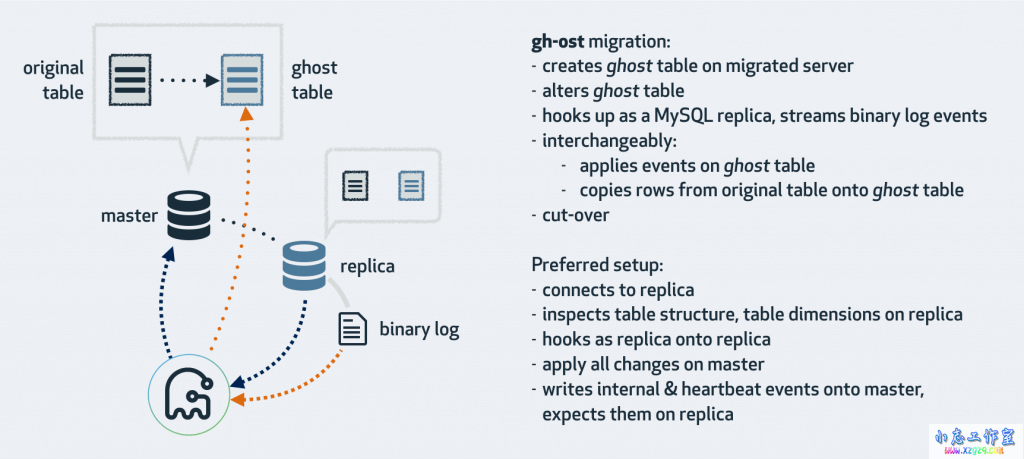 gh-ost：在线DDL修改MySQL表结构工具
