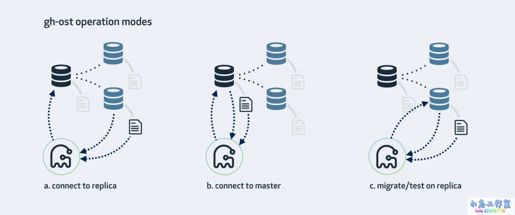 gh-ost:在线DDL修改MySQL表结构工具 gh-ost:在线DDL修改MySQL表结构工具