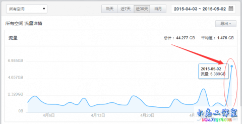 为WordPress开启Nginx缩略图功能，七牛从此陌路