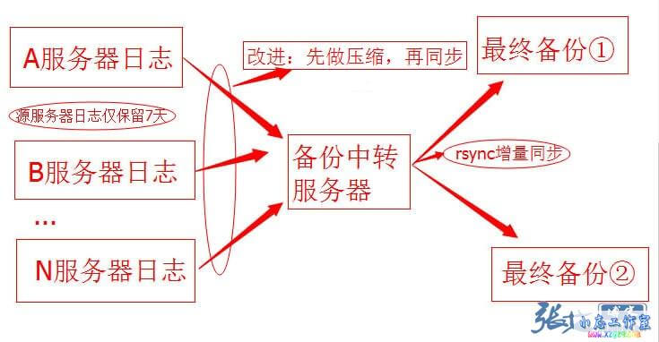 服务器日志备份超节省空间的思路