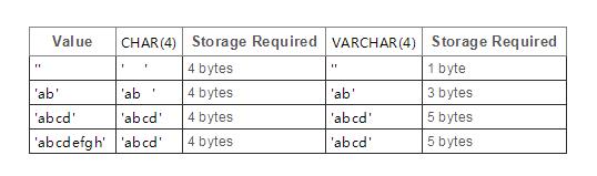 varchar与char在MySQL里面有什么区别？(数据库char和varchar区别)