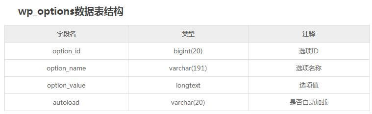 详细介绍WordPress数据库表wp_options(wordpress数据库和mysql数据库)