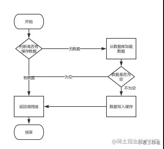 解决Redis、MySQL缓存双写不一致问题(redis数据库双写一致问题)