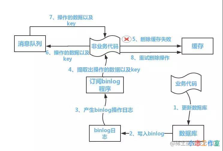 解决Redis、MySQL缓存双写不一致问题(redis数据库双写一致问题)