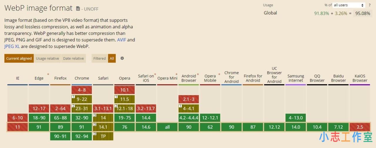 如何在 WordPress 中启用WebP 图片？webp有什么优势？