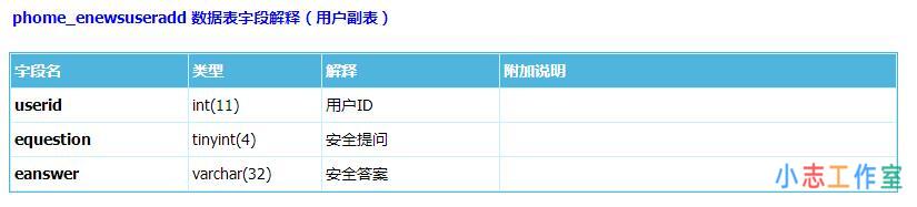 帝国CMS后台忘记了安全提问及密码该如何找回
