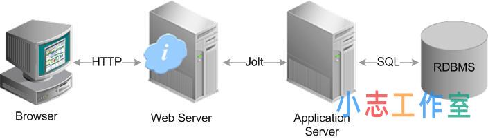 什么是应用服务器？跟Web和数据库服务器的区别是什么？(服务器和web服务器有什么区别)